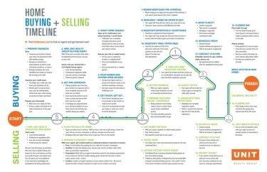 Home Buying And Selling Timeline