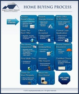 Home Buying Process