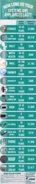 How Long Do Your Systems and Appliances Last?