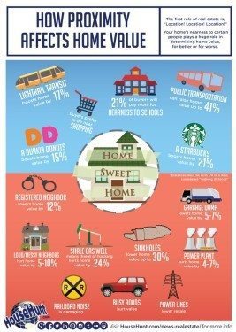 How Proximity Affects Home Value