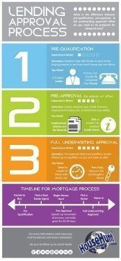 Lending Approval Process