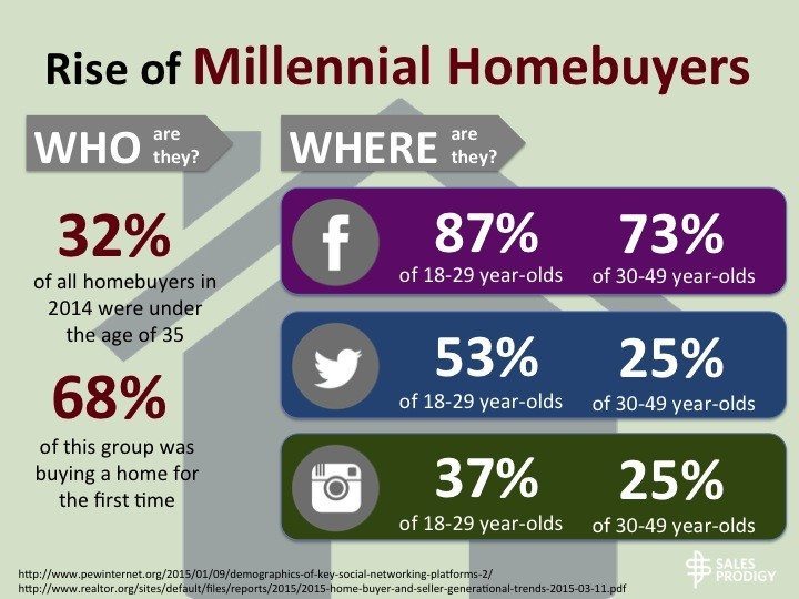 What Social Media millennials are using