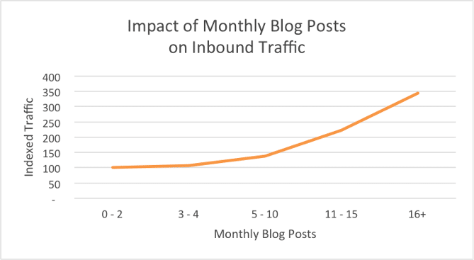 Impact of blogging to traffic