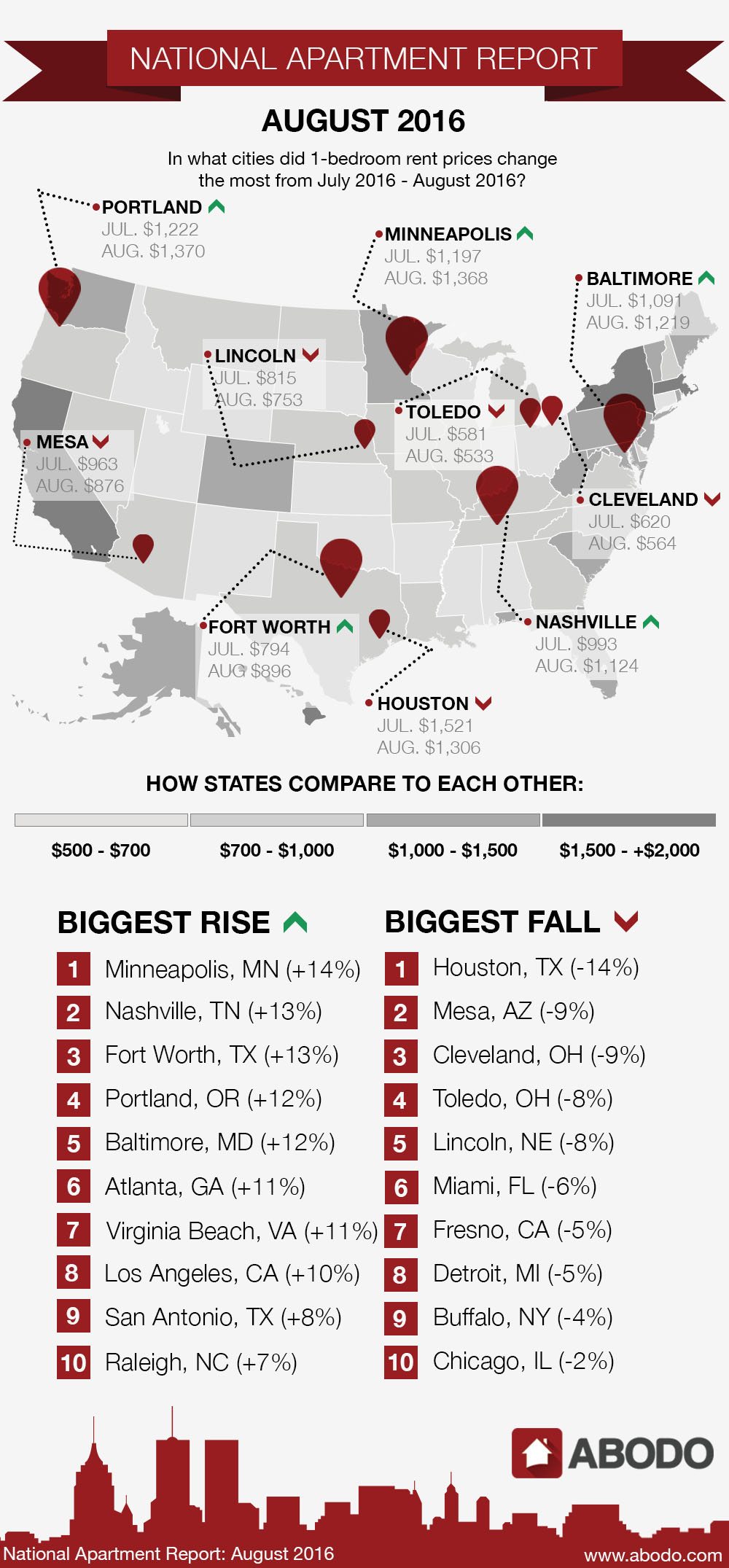 National Apartment Report Infographic