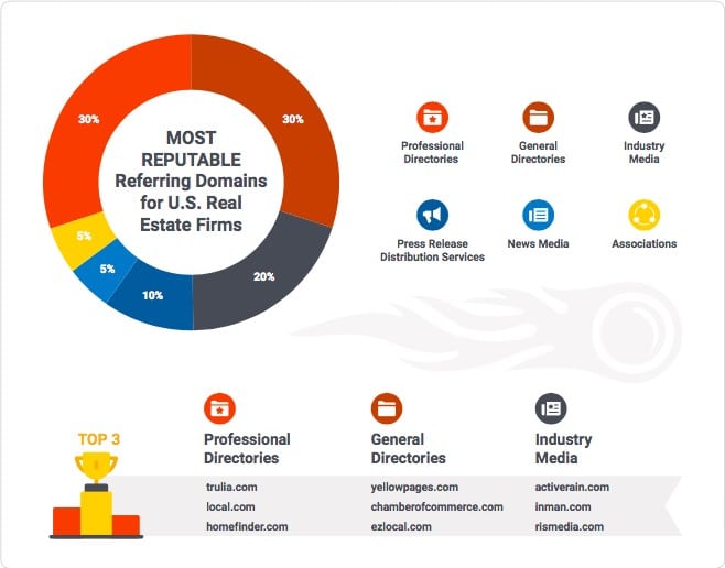 Most reputable referring domains for building local seo for real estate agents