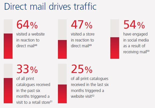 direct mail drives traffic