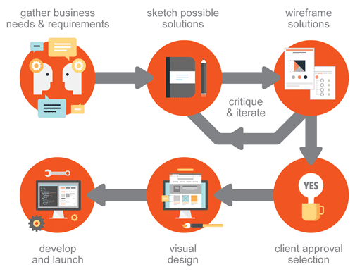 7 ways Automation is Impacting the Digital Marketing Experience Flowchart