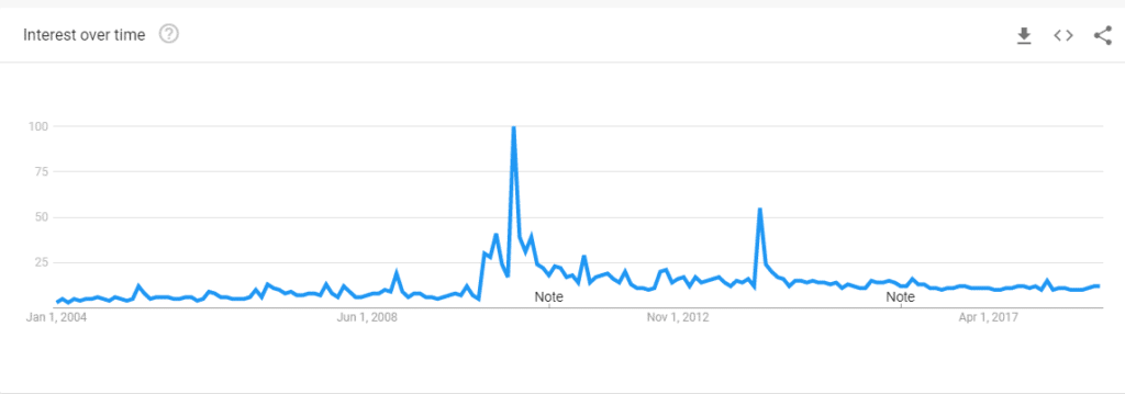 Interest Over Time