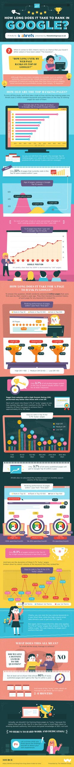 how long does it take a real estate site to rank on google