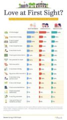 Most influential factors for first time buyers…