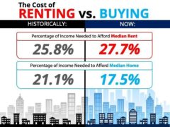 THE COST OF RENTING VS BUYING