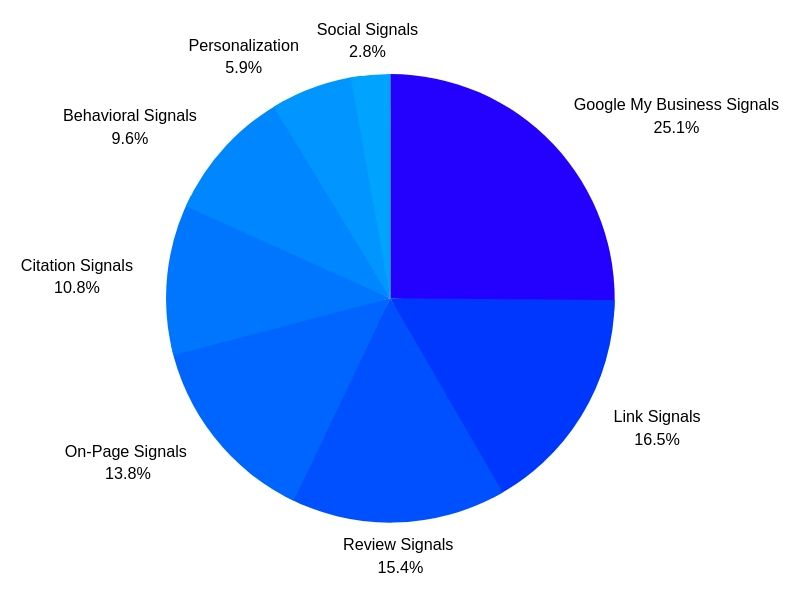 local seo search ranking factors