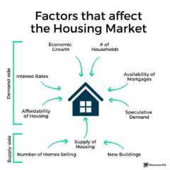 factors that affect the housing market