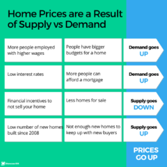 home prices are a result of supply vs demand