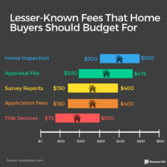 lesser-known fees that home buyers should budget for