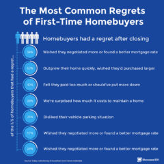 Most common regrets of first-time homebuyers