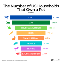 number of us households that own a pet