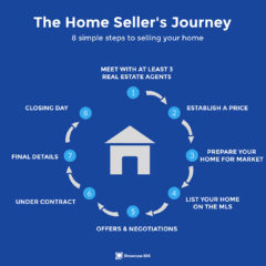 The Home Sellers Journey
