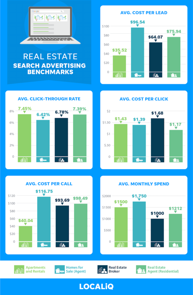 Google ads for real estate