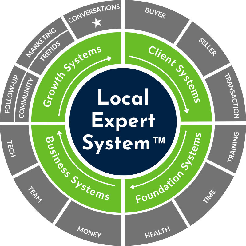local expert system the 14 systems of real estate success