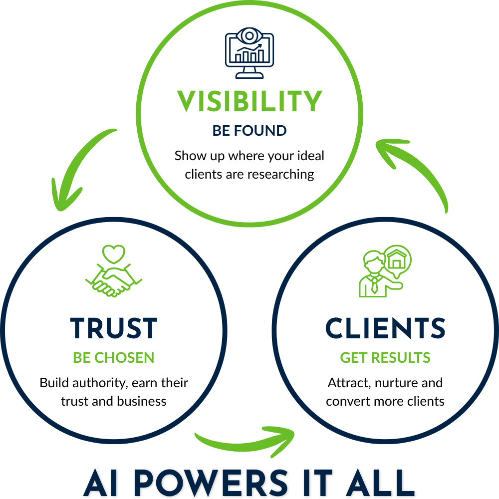 AI For Real Estate Agents Powers it All