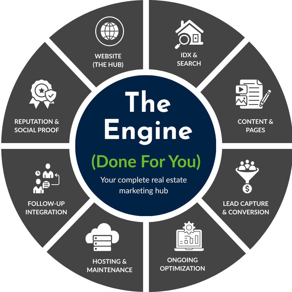 The 14 Systems Marketing Engine