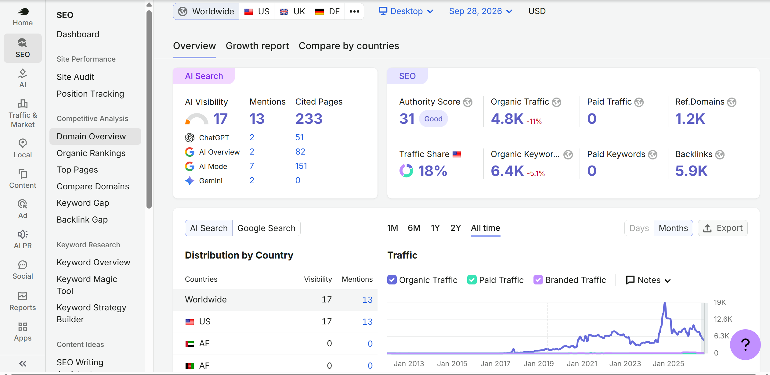 Semrush domain overview